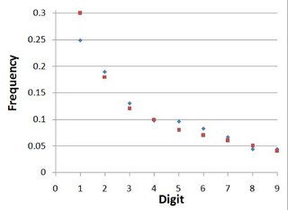 Illustration for article titled A demonstration of Benford's Law